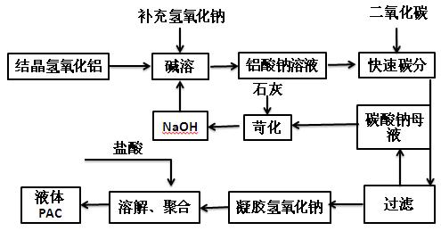 氢氧化铝凝胶法聚氯化铝生产工艺